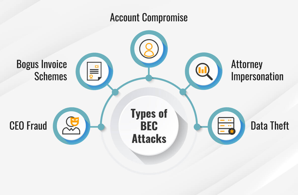 Business Email Compromise